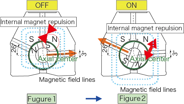 lifting magnet on/off