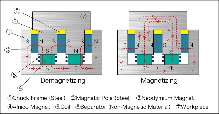 The Mechanism of Magnetization