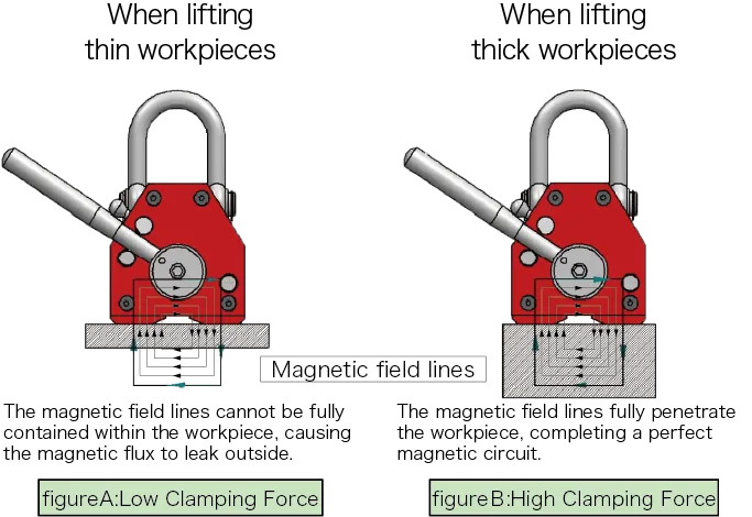 When lifting thin or thick workpieces