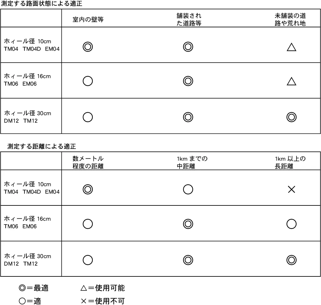 ウォーキングメジャー比較方法