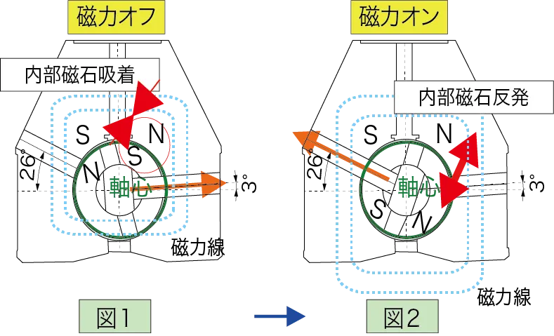 ELM_独自のヨーク